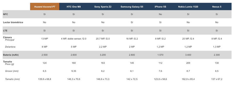 Illustration for article titled El Huawei Ascend P7, comparado frente a sus principales rivales